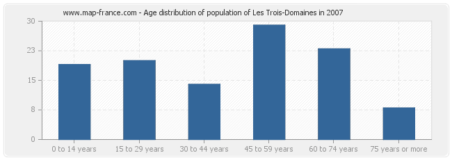 Age distribution of population of Les Trois-Domaines in 2007